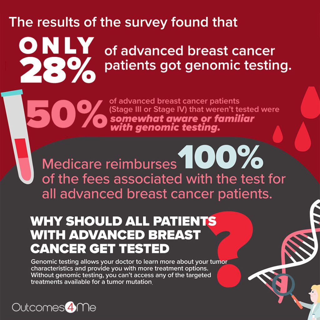 Image of survey results reads:
"Only 28% of advanced breast cancer patients got genomic testing."
"50% of advanced breast cancer patients that weren't tested were somewhat aware or familiar with genomic testing."
"Medicare reimburses 100% of the fees associated with the test for all advanced breast cancer patients"