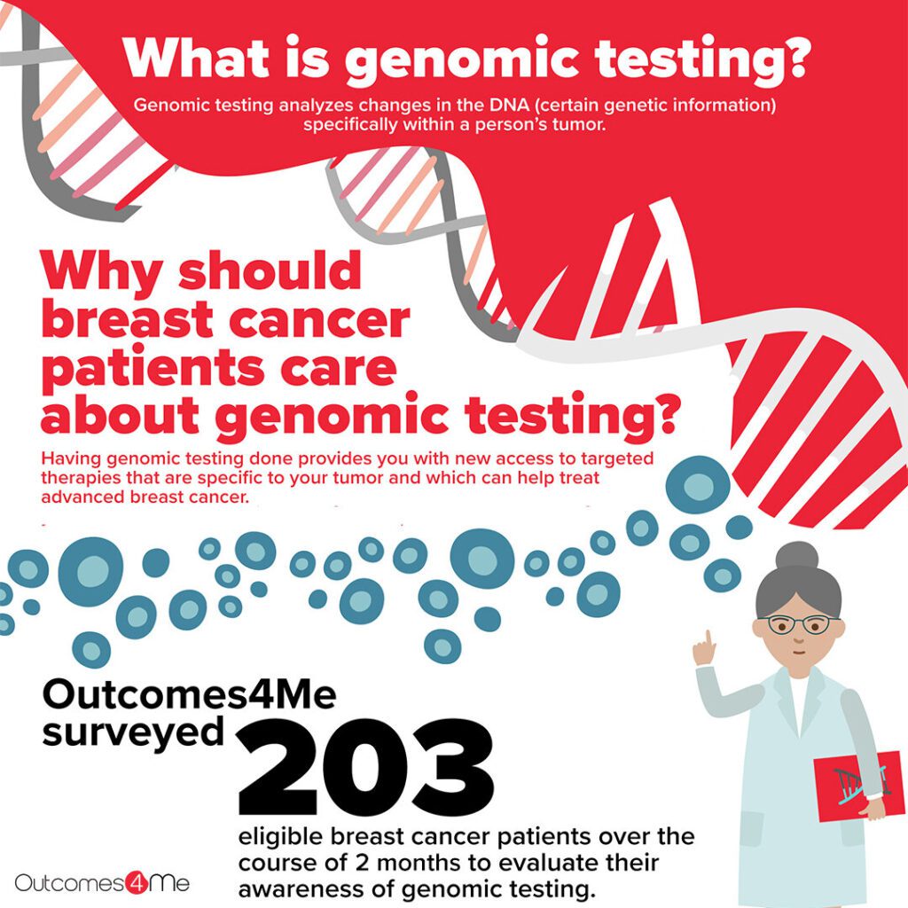 Text in image reads: "What is genomic testing? Genomic testing analyzes changes in the DNA specifically within a person's tumor."

"Why should breast cancer patients care about genomic testing? Having genomic testing done provides you with new access to targeted therapies that are specific to your tumor and which can help treat advanced breast cancer."